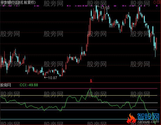 通达信变异CCI指标公式