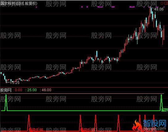 通达信强势反转指标公式