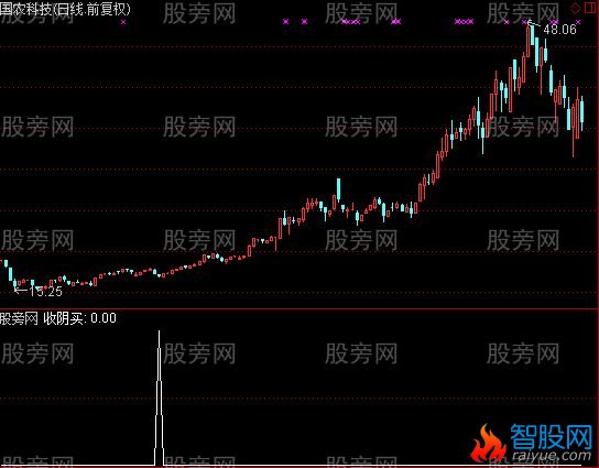 通达信收阴买选股指标公式