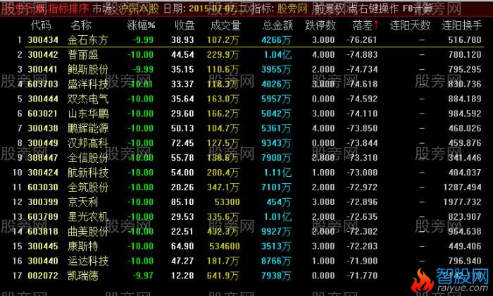 通达信崩盘排序分析指标公式