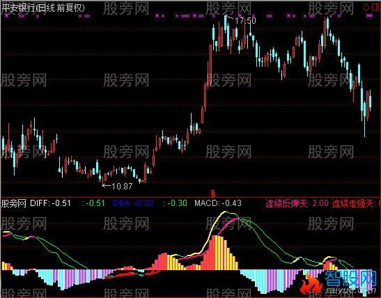 通达信连续走强MACD指标公式