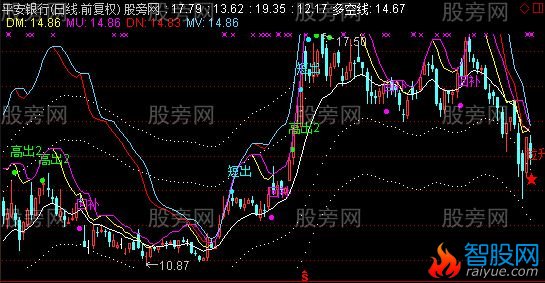 通达信超级波段幻影主图指标公式
