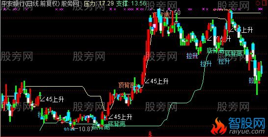通达信拉升顶底背离主图指标公式