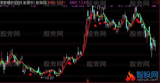 通达信一线主图及选股指标公式