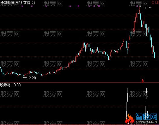 通达信非常精准的选股指标公式