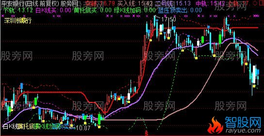 通达信布林变化演绎主图指标公式