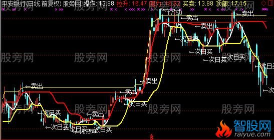 通达信次日买操盘主图指标公式