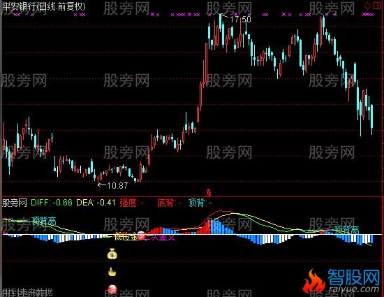 通达信MACD低位金叉买入指标公式