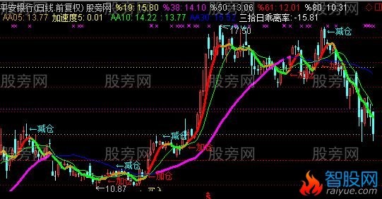 通达信牛散最实用主图指标公式