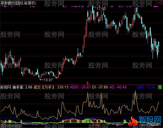 通达信周旋指标公式