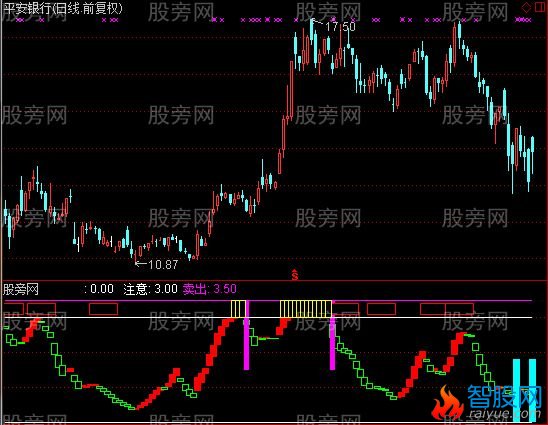 通达信操盘助手指标公式