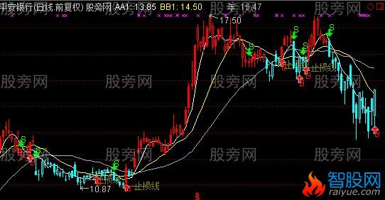 通达信止损精品主指标公式