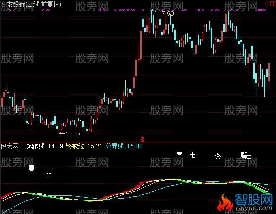 通达信游龙戏凤指标公式