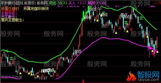 通达信雪豹无敌趋势主图指标公式