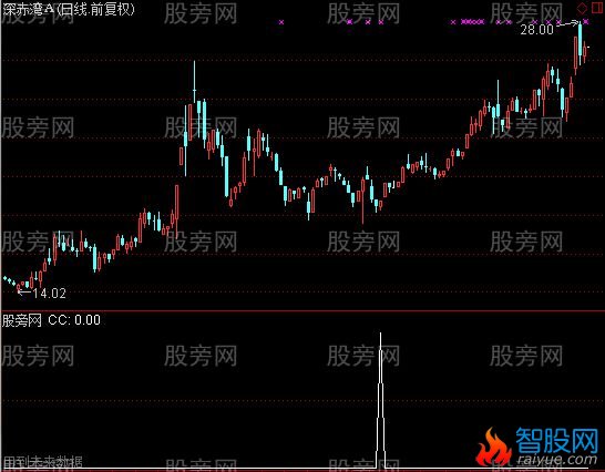 通达信背离锤头K线选股指标公式