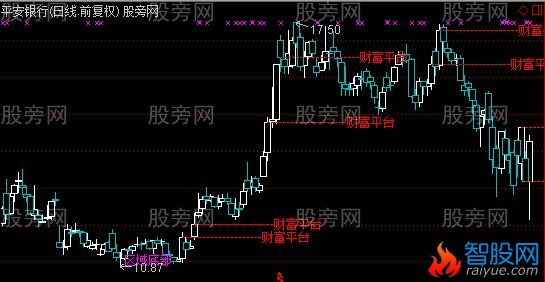 通达信财富频道主图指标公式