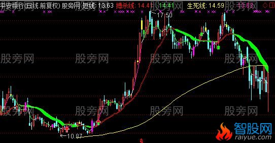 通达信超级趋势主图指标公式