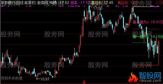 通达信灾后自救专用版主图及选股指标公式