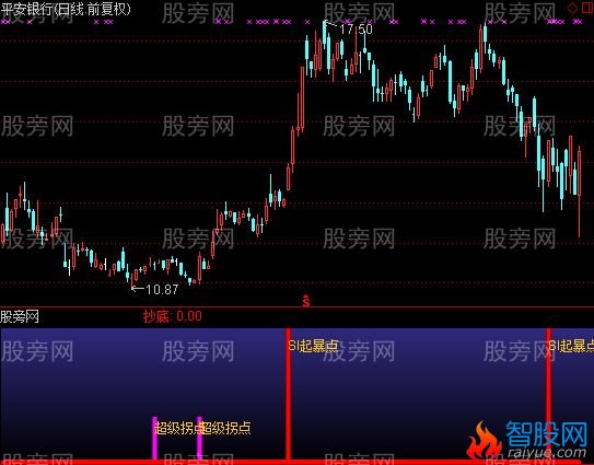 通达信起暴买入指标公式