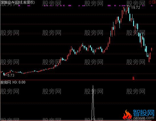 通达信阴线买入优化版选股指标公式