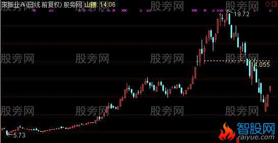 通达信近山腰主图及选股指标公式