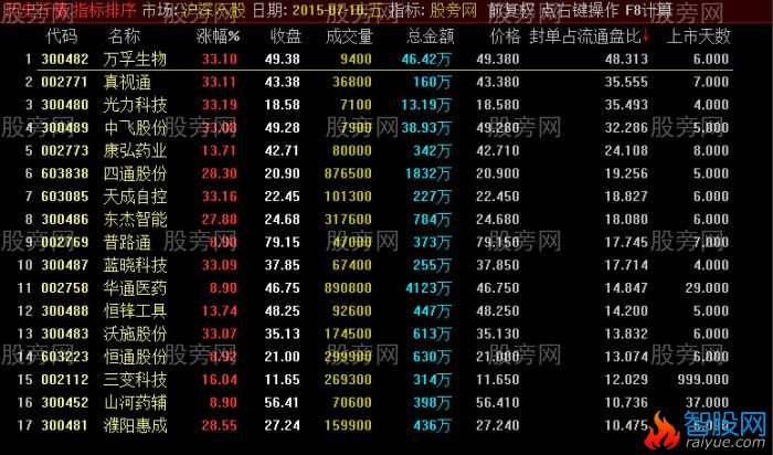 通达信封单比流通盘排序指标公式