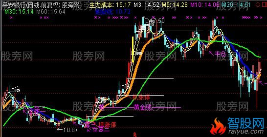 通达信地狱抓涨停主图指标公式