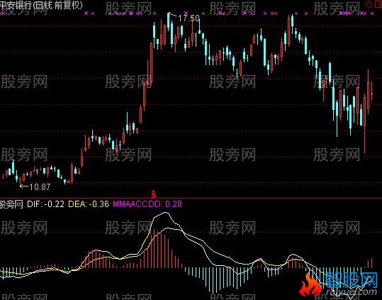 通达信MACD进化指标公式