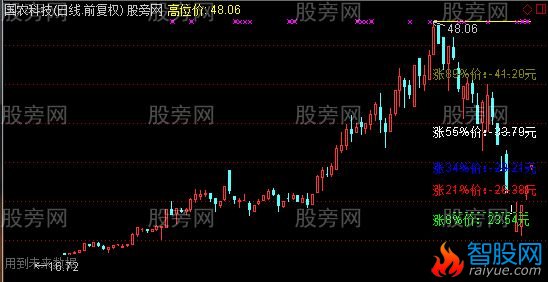 通达信灾后自救黄金分割版主图指标公式
