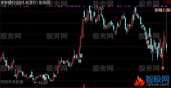 通达信虚拟涨幅价格主图指标公式