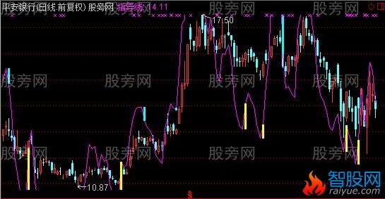 通达信重心A主图指标公式