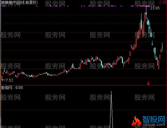 通达信黄白线贴近0轴选股指标公式