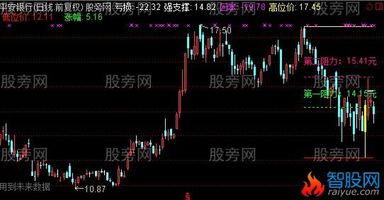 通达信低位标注及强支撑线主图指标公式