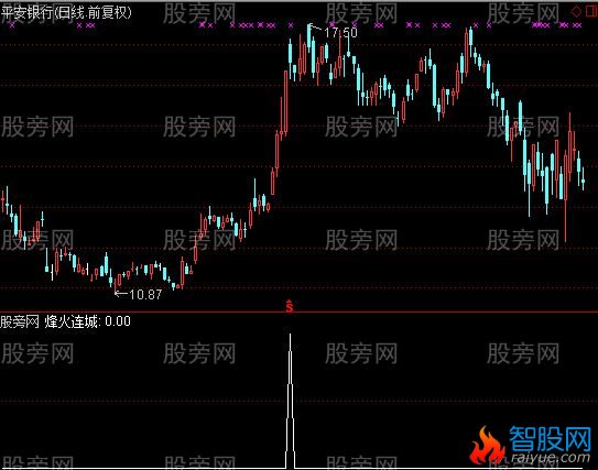 通达信烽火连城选股指标公式