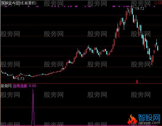 通达信地量买点选股指标公式