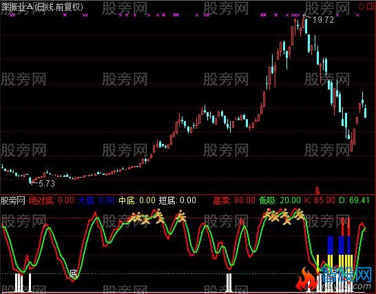 通达信量资顶底指标公式