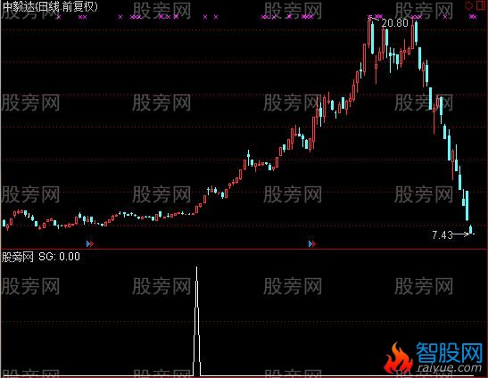 通达信台阶黑马选股指标公式