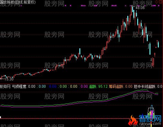 通达信强反弹及选股指标公式