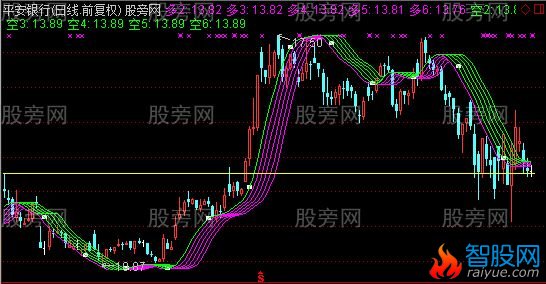 通达信变异多空趋势主图指标公式