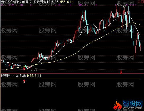 通达信回踩与突破主图及选股指标公式