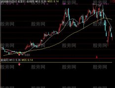 通达信回踩与突破主图及选股指标公式