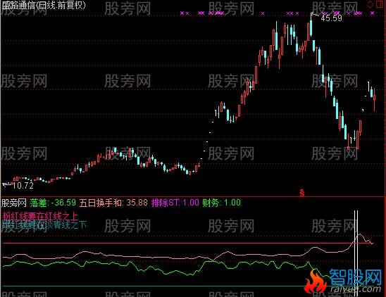 通达信低位大换手指标公式