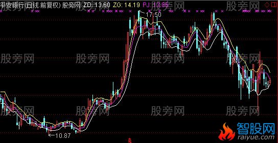 通达信K版布林主图指标公式