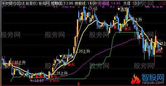 通达信加仓逃顶线主图指标公式