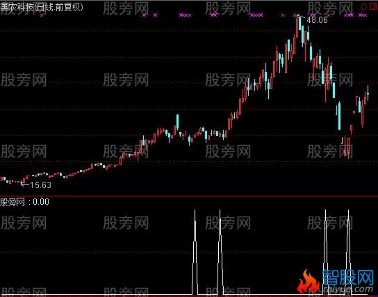 通达信K版MACD选股指标公式