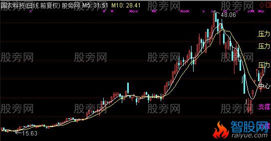 通达信五日金叉十日七档黄金分割主图指标公式