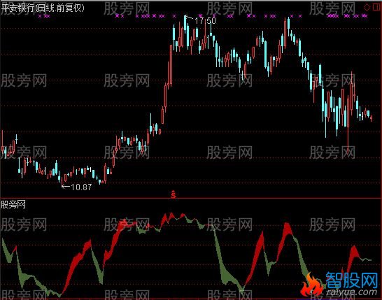 通达信红带状及选股指标公式