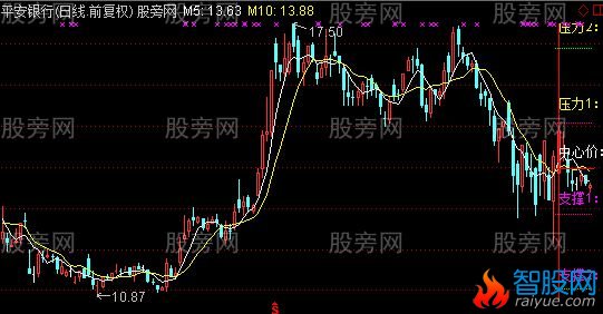 通达信5金叉10百分比七档分割主图指标公式
