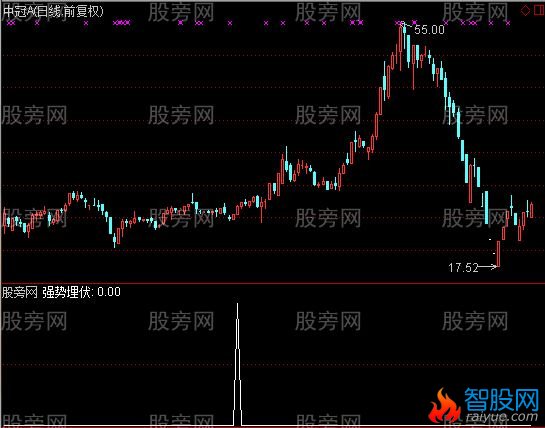 通达信强势埋伏选股指标公式