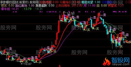 通达信暴利短线主图及选股指标公式